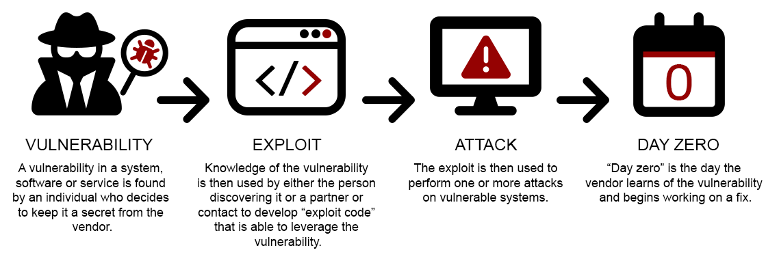Cover image for Zero-Day Vulnerabilities Are Being Weaponized Faster