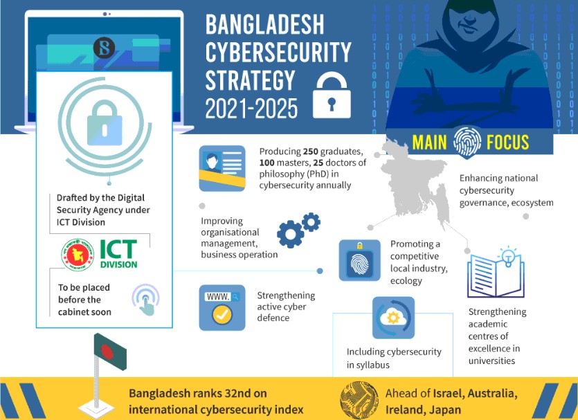Cover image for বাংলাদেশের সাইবার নিরাপত্তা কৌশল ২০২১-২০২৫: লক্ষ্য, পরিকল্পনা ও গুরুত্ব